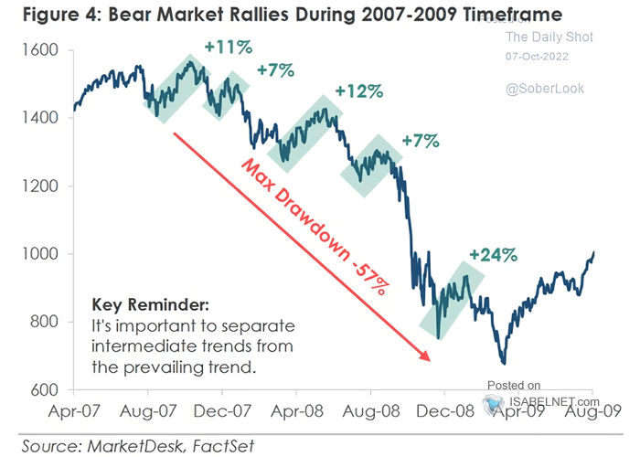 U.S. Bear Markets Rallies