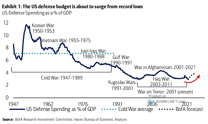 U.S. Defense Spending as a % of GDP