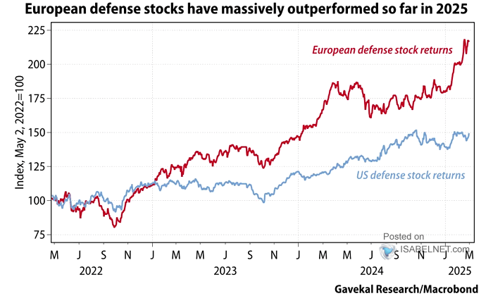 European Defense Stock Returns vs. U.S. Defense Stock Returns