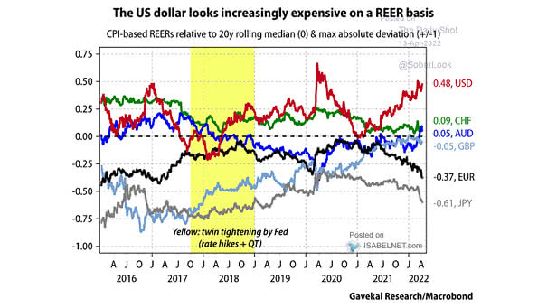 U.S. Dollar on a REER Basis