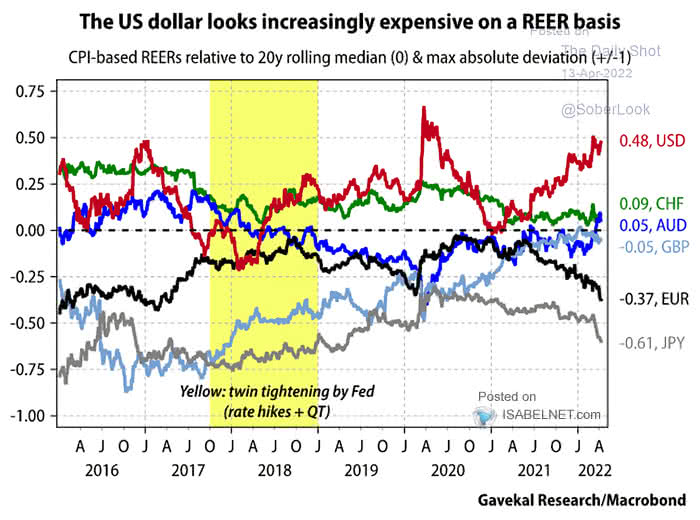 U.S. Dollar on a REER Basis