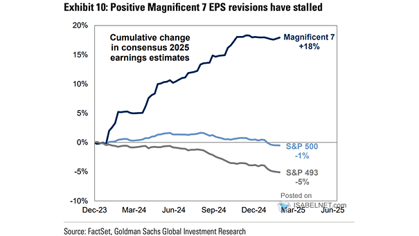 U.S. Earnings Revision