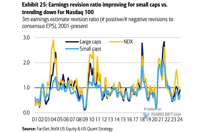U.S. Earnings Revision