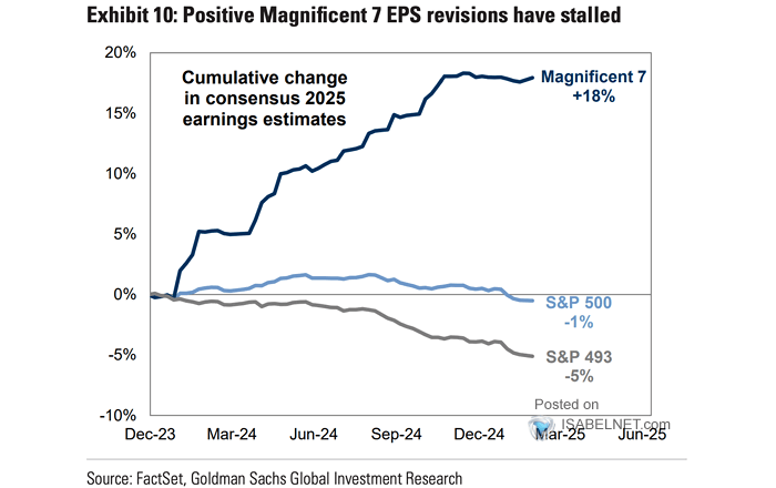 U.S. Earnings Revision