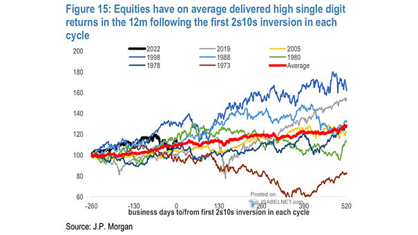 U.S. Equity Returns in the 12-Months Following the First 10Y-2Y Inversion in Each Cycle