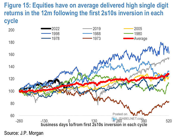 U.S. Equity Returns in the 12-Months Following the First 10Y-2Y Inversion in Each Cycle