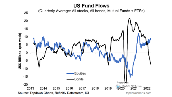 U.S. Fund Flows