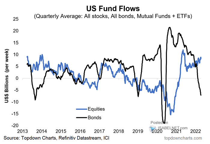 U.S. Fund Flows