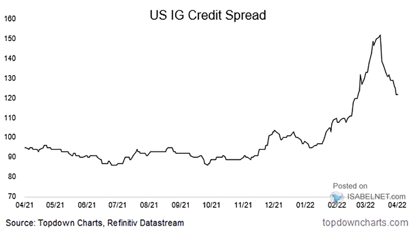 U.S. IG Credit Spread