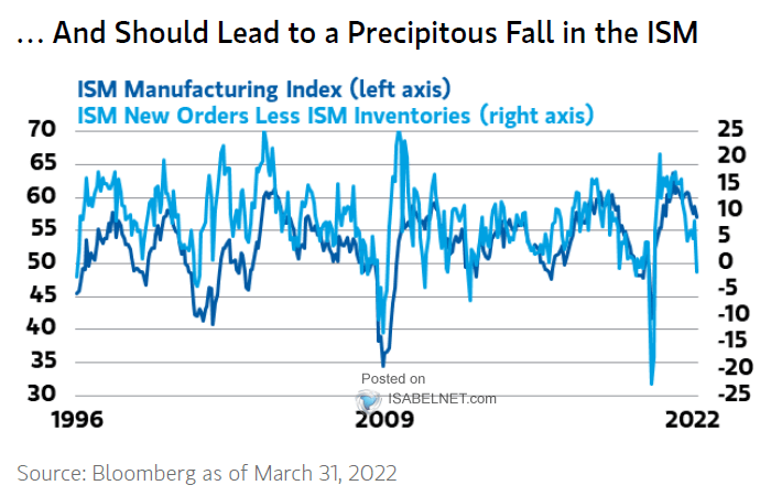 U.S. ISM Manufacturing Index vs. ISM New Orders Less ISM Inventories