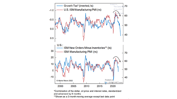 U.S. ISM Manufacturing PMI vs. Growth Tax (Inverted) vs. ISM New Orders Minus Inventories