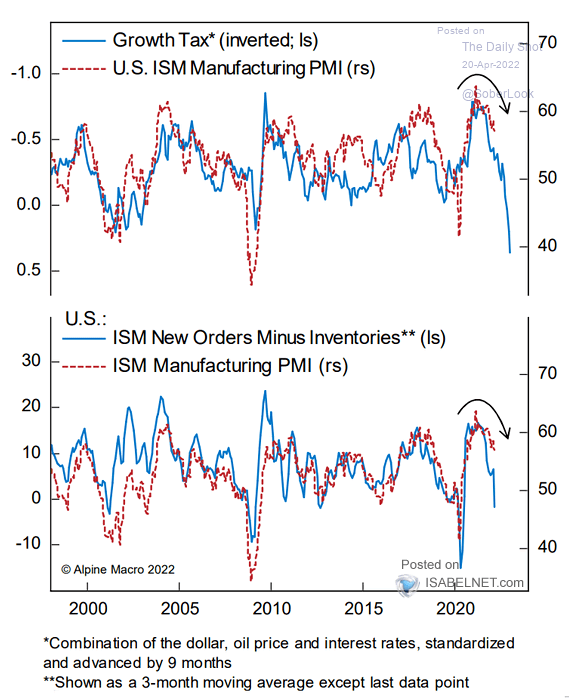 U.S. ISM Manufacturing PMI vs. Growth Tax (Inverted) vs. ISM New Orders Minus Inventories