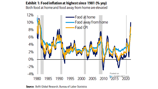 U.S. Inflation - Food at Home, Food Away from Home and Food CPI