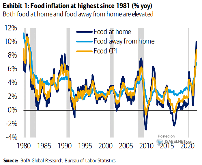 U.S. Inflation - Food at Home, Food Away from Home and Food CPI