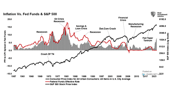 U.S. Inflation vs. Fed Funds and S&P 500