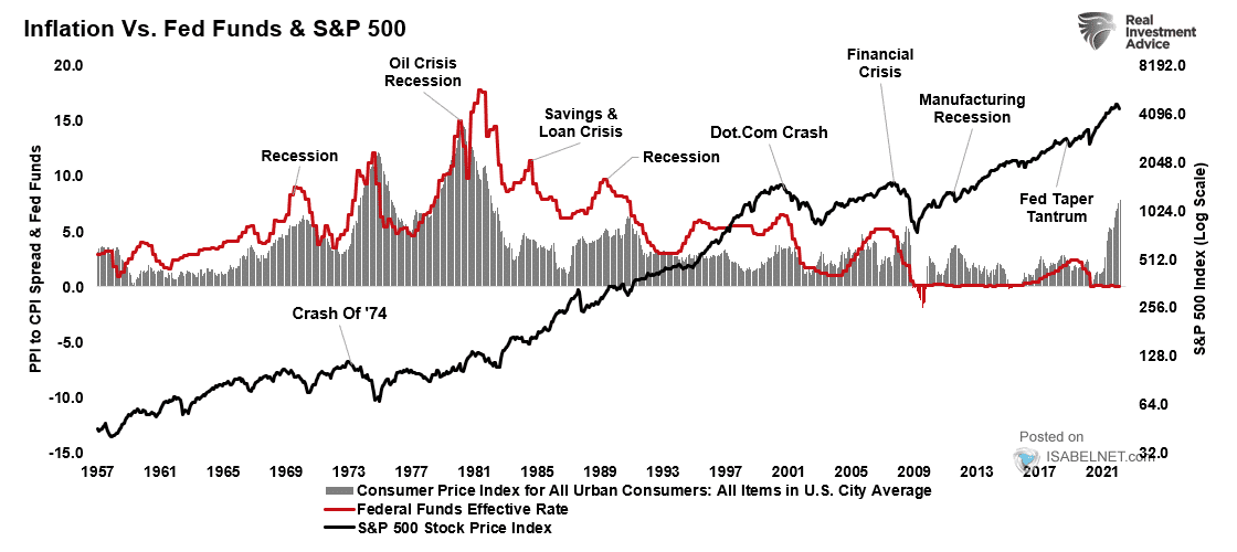 U.S. Inflation vs. Fed Funds and S&P 500