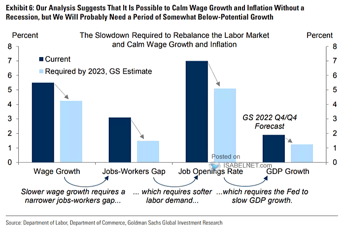 U.S. Labor Market, Wage Growth and GDP