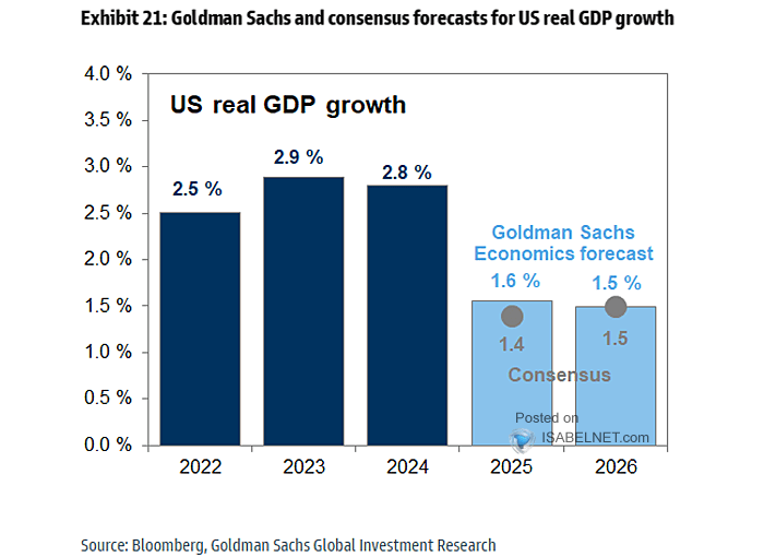 U.S. Real GDP Growth