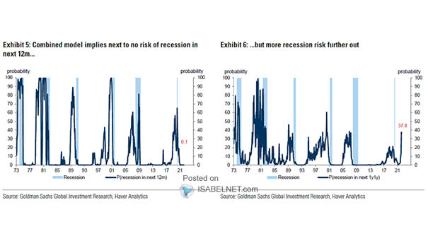 U.S. Recession Probability