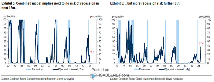 U.S. Recession Probability