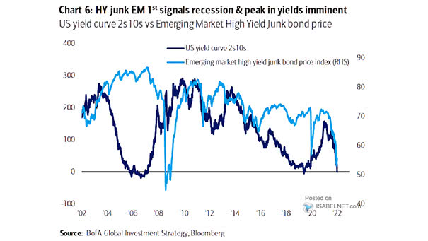U.S. Yield Curve 2s10s vs. Emerging Market High Yield Junk Bond Price