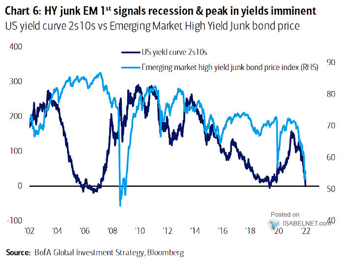 U.S. Yield Curve 2s10s vs. Emerging Market High Yield Junk Bond Price