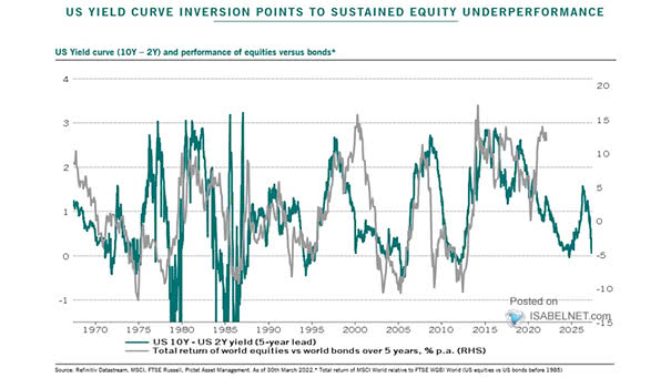 U.S. Yield Curve and Performance of Equities vs. Bonds