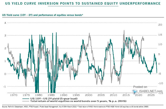 U.S. Yield Curve and Performance of Equities vs. Bonds