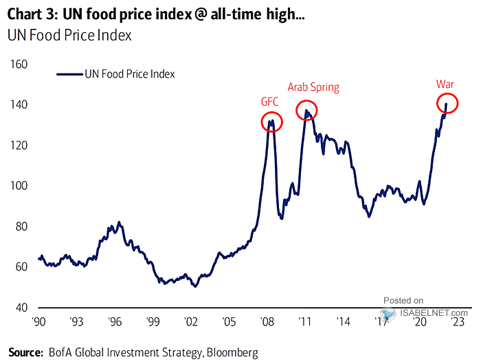 UN Food Price Index