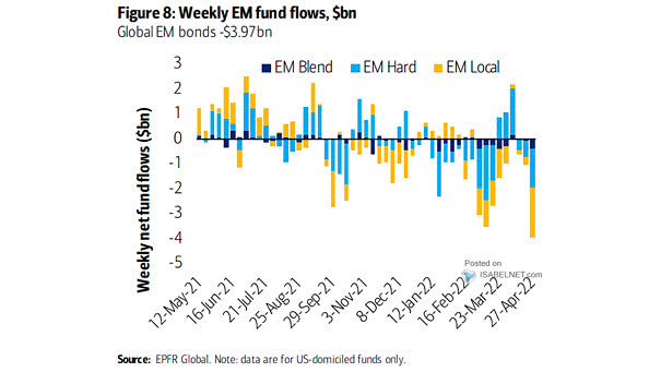 Weekly EM Fund Flows - Global EM Bonds