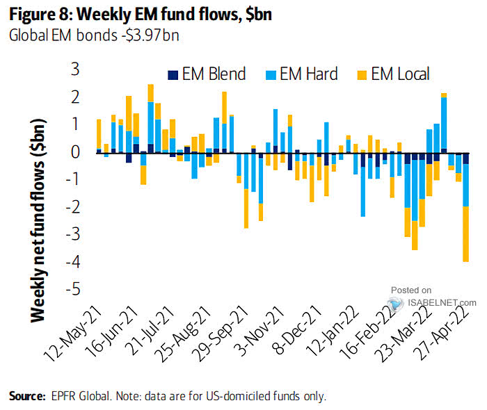 Weekly EM Fund Flows - Global EM Bonds