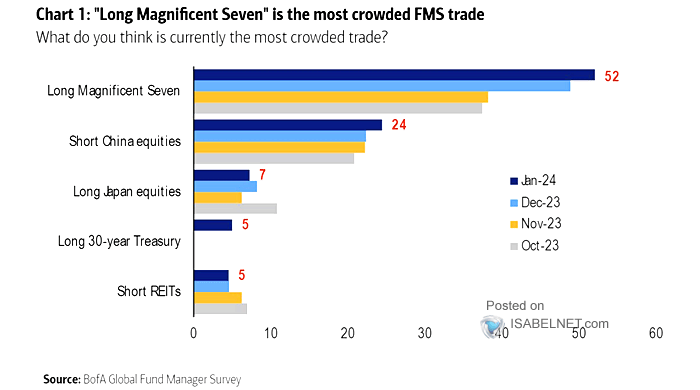 What Do You Think Is Currently the Most Crowded Trade?