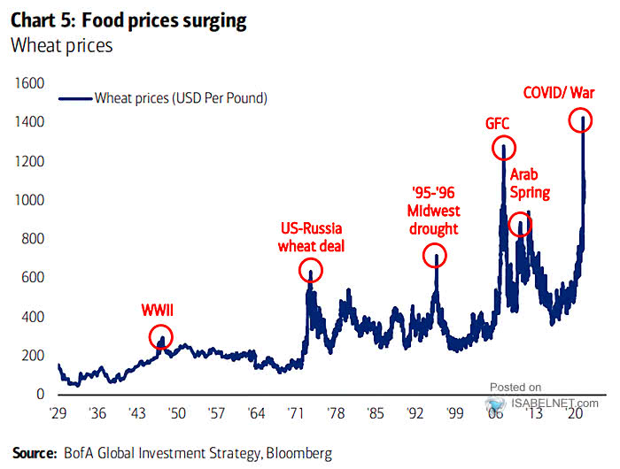 Wheat Prices