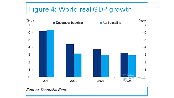 World Real GDP Growth