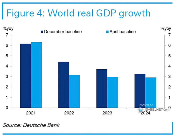 World Real GDP Growth