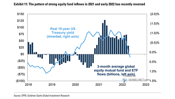 3-Month Average Mutual Fund and ETF Flows and Real 10-Year U.S. Treasury Yield