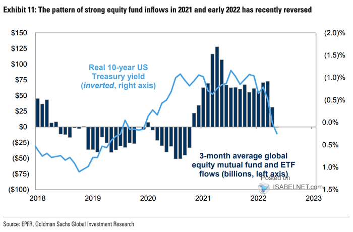 3-Month Average Mutual Fund and ETF Flows and Real 10-Year U.S. Treasury Yield