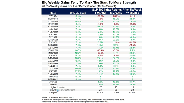 >6% Weekly Gains for the S&P 500 Index