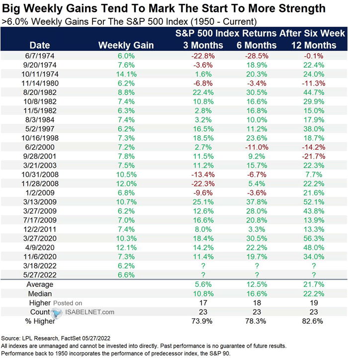 >6% Weekly Gains for the S&P 500 Index