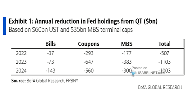 Annual Reduction in Fed Holdings from QT