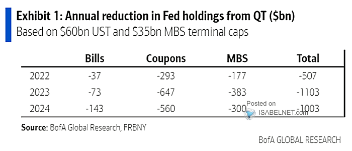 Annual Reduction in Fed Holdings from QT