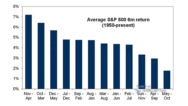 Average S&P 500 6-Month Return