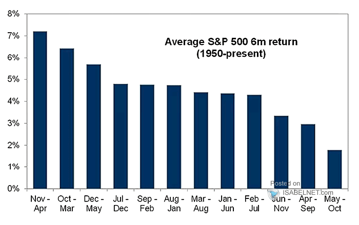 Average S&P 500 6-Month Return