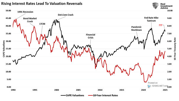 CAPE Valuations vs. 10-Year U.S. Interest Rates