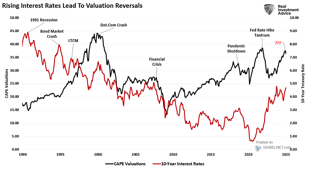 CAPE Valuations vs. 10-Year U.S. Interest Rates