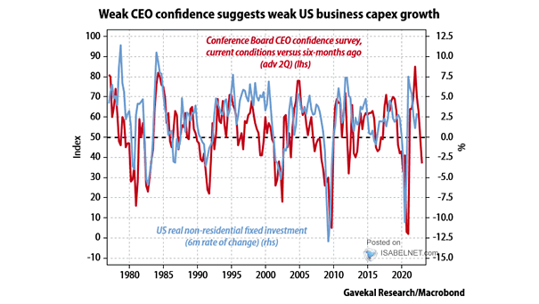 CEO Confidence vs. U.S. Business Capex