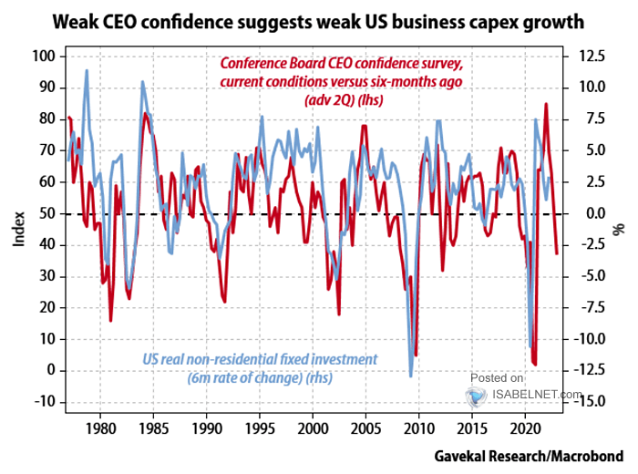CEO Confidence vs. U.S. Business Capex