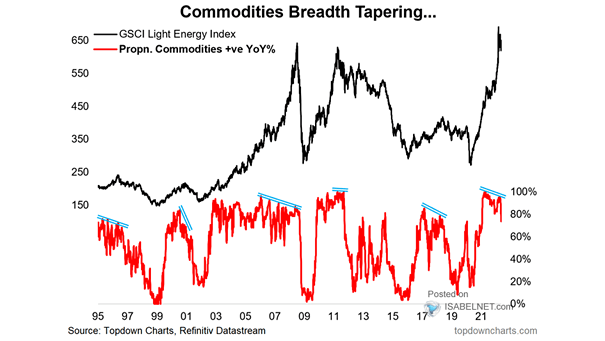 Commodities Breadth Tapering
