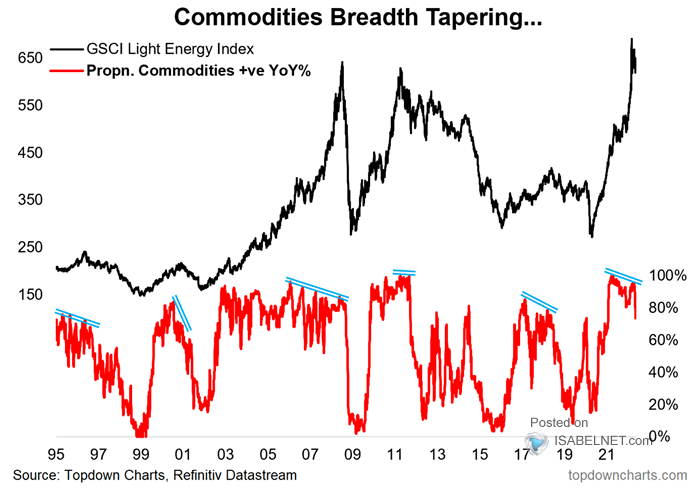 Commodities Breadth Tapering