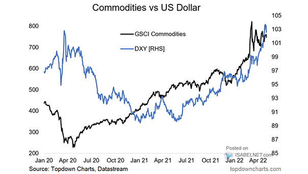 Commodities vs. U.S. Dollar